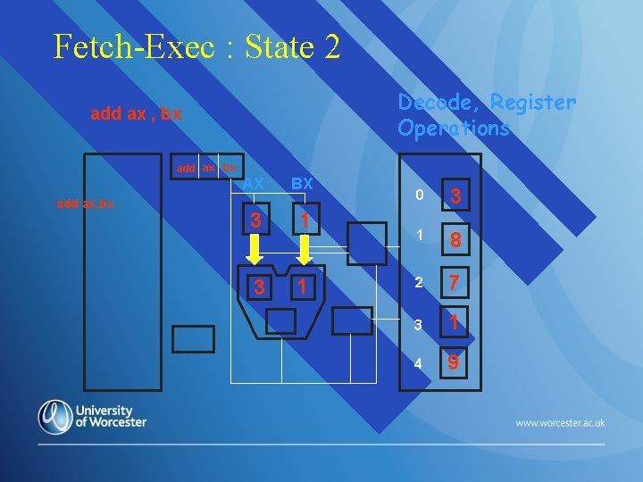 Fetch-Exec : State 2 Decode, Register Operations add ax , bx add ax, bx