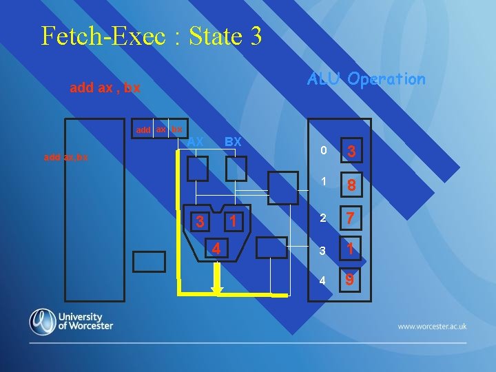 Fetch-Exec : State 3 ALU Operation add ax , bx add ax bx AX