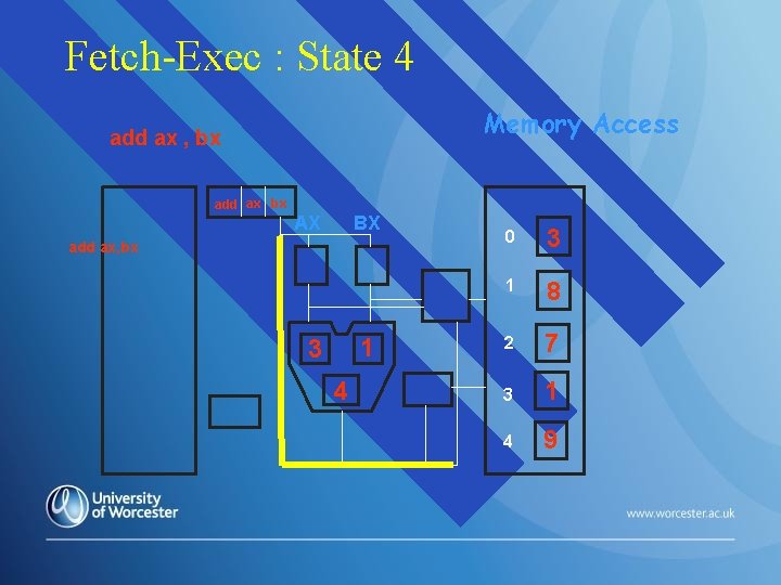 Fetch-Exec : State 4 Memory Access add ax , bx add ax bx AX