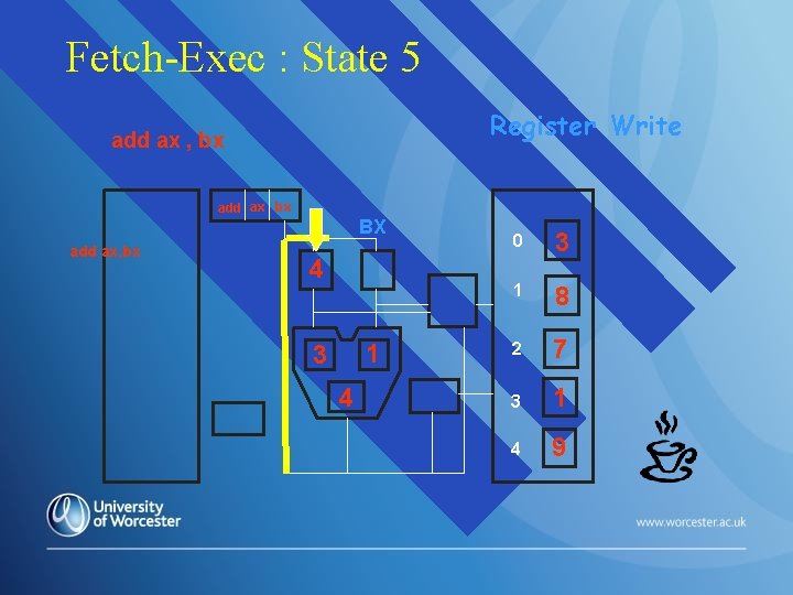 Fetch-Exec : State 5 Register Write add ax , bx add ax bx BX