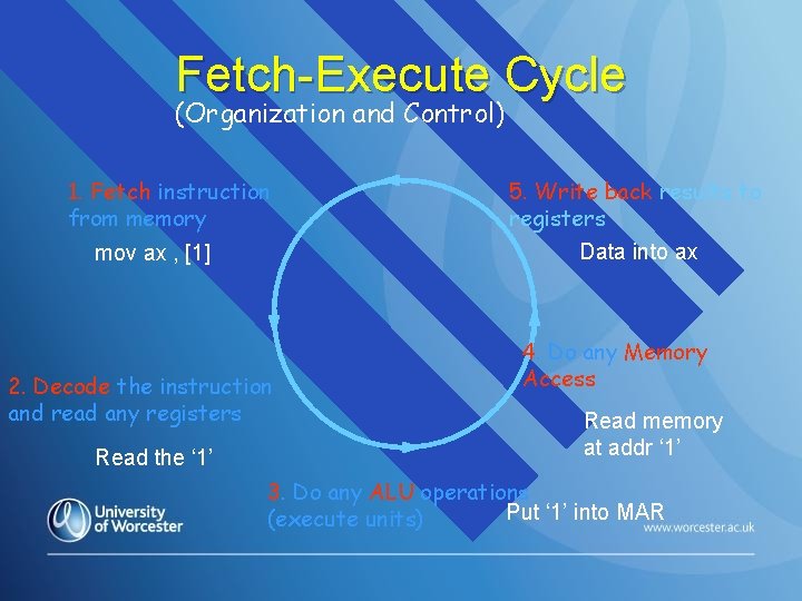 Fetch-Execute Cycle (Organization and Control) 1. Fetch instruction from memory Data into ax mov