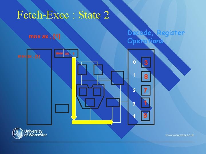 Fetch-Exec : State 2 Decode, Register Operations mov ax , [1] mov ax 1