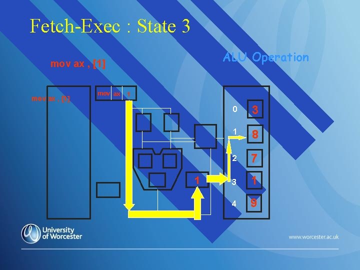 Fetch-Exec : State 3 ALU Operation mov ax , [1] mov ax 1 1