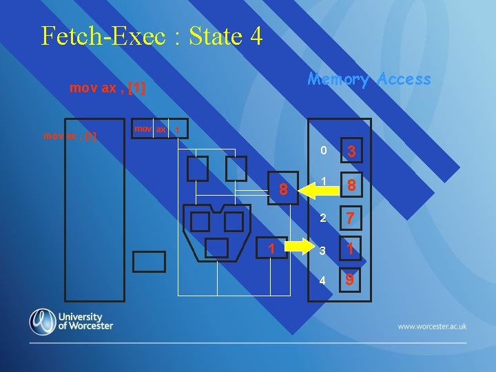 Fetch-Exec : State 4 Memory Access mov ax , [1] mov ax 1 8