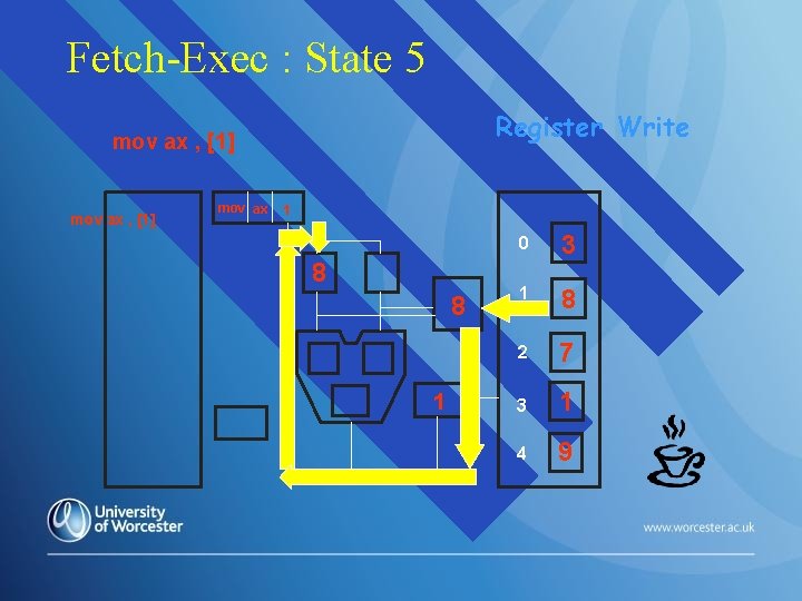 Fetch-Exec : State 5 Register Write mov ax , [1] mov ax 1 8