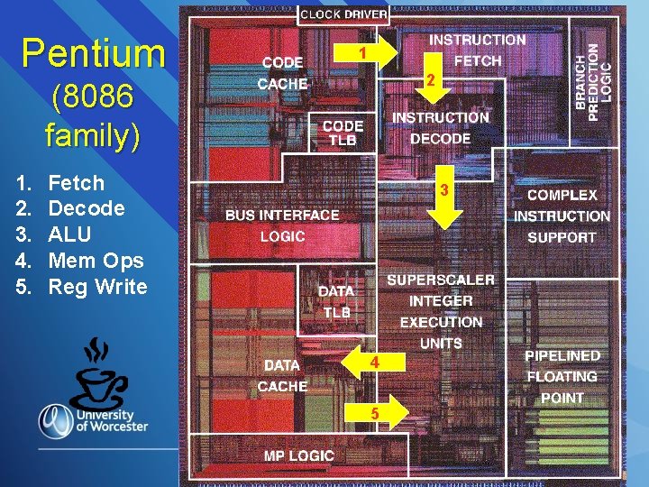 Pentium 1 2 (8086 family) 1. 2. 3. 4. 5. Fetch Decode ALU Mem
