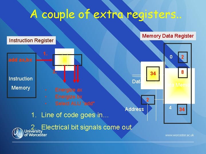 A couple of extra registers. . Memory Data Register Instruction Register 1. add ax,