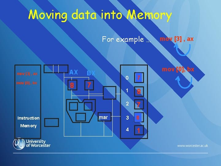 Moving data into Memory For example … mov [3] , ax mov [0] ,