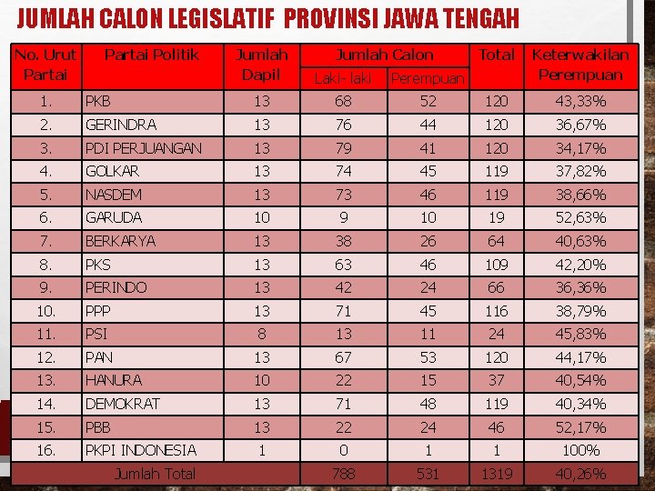 JUMLAH CALON LEGISLATIF PROVINSI JAWA TENGAH No. Urut Partai Politik Jumlah Dapil Jumlah Calon JUMLAH CALON LEGISLATIF PROVINSI JAWA TENGAH No. Urut Partai Politik Jumlah Dapil Jumlah Calon