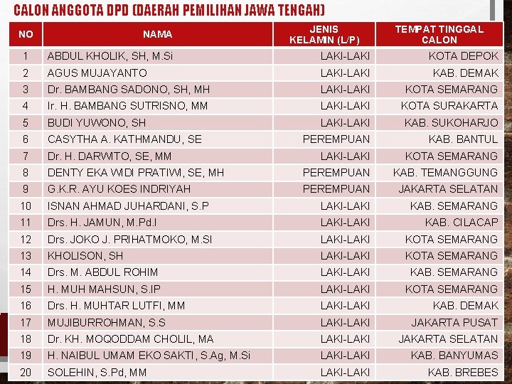 CALON ANGGOTA DPD (DAERAH PEMILIHAN JAWA TENGAH) NO NAMA JENIS KELAMIN (L/P) TEMPAT TINGGAL CALON ANGGOTA DPD (DAERAH PEMILIHAN JAWA TENGAH) NO NAMA JENIS KELAMIN (L/P) TEMPAT TINGGAL