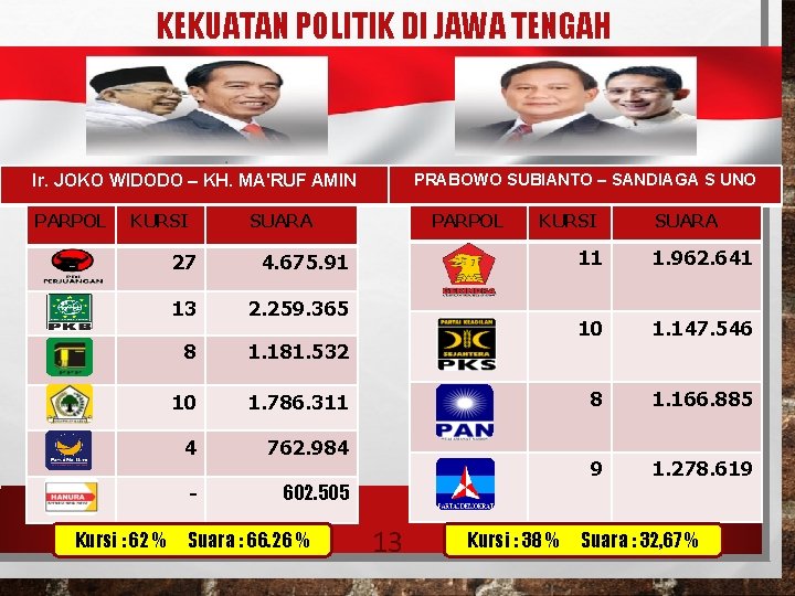 KEKUATAN POLITIK DI JAWA TENGAH PRABOWO SUBIANTO – SANDIAGA S UNO Ir. JOKO WIDODO KEKUATAN POLITIK DI JAWA TENGAH PRABOWO SUBIANTO – SANDIAGA S UNO Ir. JOKO WIDODO