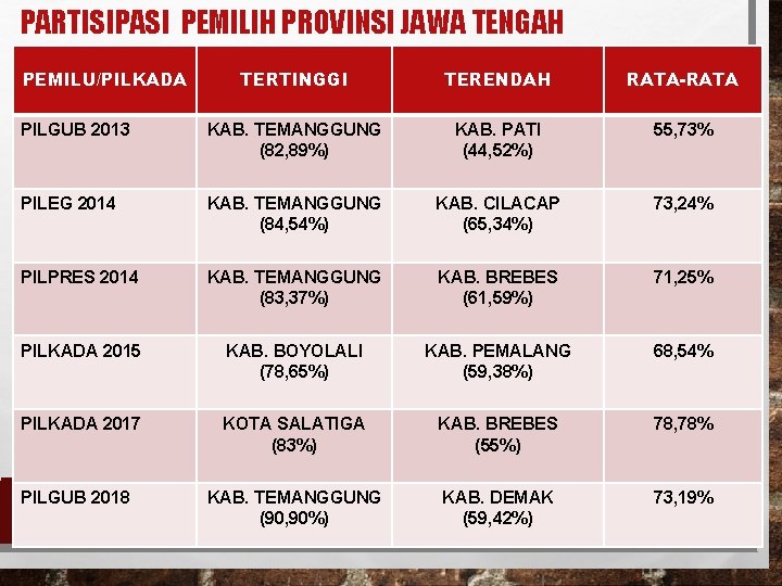 PARTISIPASI PEMILIH PROVINSI JAWA TENGAH PEMILU/PILKADA TERTINGGI TERENDAH RATA-RATA PILGUB 2013 KAB. TEMANGGUNG (82, PARTISIPASI PEMILIH PROVINSI JAWA TENGAH PEMILU/PILKADA TERTINGGI TERENDAH RATA-RATA PILGUB 2013 KAB. TEMANGGUNG (82,