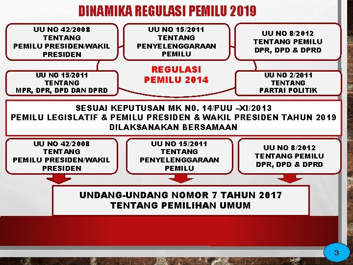 DINAMIKA REGULASI PEMILU 2019 UU NO 42/2008 TENTANG PEMILU PRESIDEN/WAKIL PRESIDEN UU NO 15/2011 DINAMIKA REGULASI PEMILU 2019 UU NO 42/2008 TENTANG PEMILU PRESIDEN/WAKIL PRESIDEN UU NO 15/2011