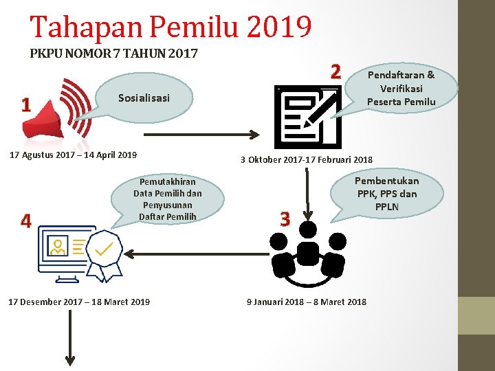 Tahapan Pemilu 2019 PKPU NOMOR 7 TAHUN 2017 1 Pendaftaran & Verifikasi Peserta Pemilu Tahapan Pemilu 2019 PKPU NOMOR 7 TAHUN 2017 1 Pendaftaran & Verifikasi Peserta Pemilu