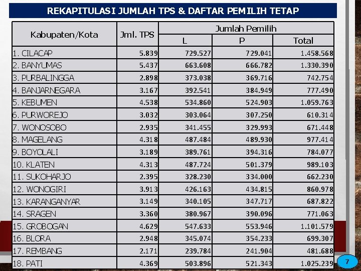 REKAPITULASI JUMLAH TPS & DAFTAR PEMILIH TETAP Kabupaten/Kota Jml. TPS Jumlah Pemilih 1. CILACAP REKAPITULASI JUMLAH TPS & DAFTAR PEMILIH TETAP Kabupaten/Kota Jml. TPS Jumlah Pemilih 1. CILACAP