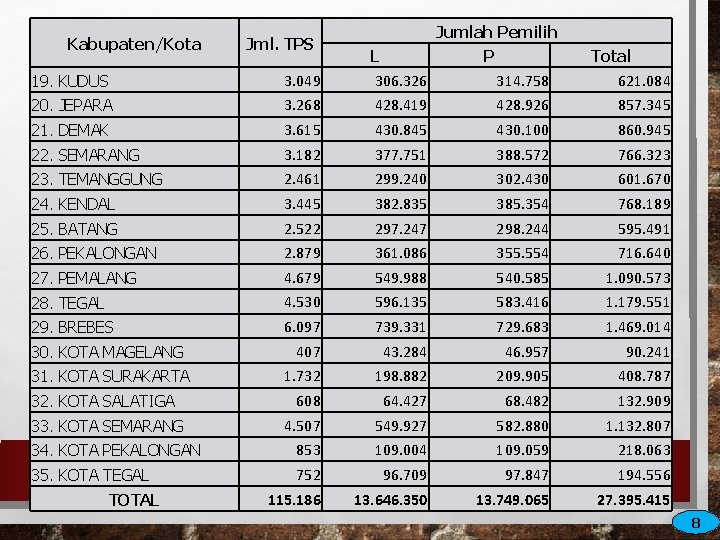 Kabupaten/Kota Jml. TPS Jumlah Pemilih 19. KUDUS 3. 049 L 306. 326 20. JEPARA Kabupaten/Kota Jml. TPS Jumlah Pemilih 19. KUDUS 3. 049 L 306. 326 20. JEPARA