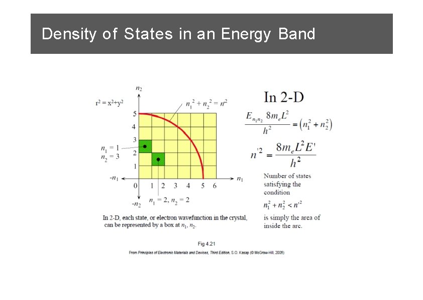 Density of States in an Energy Band 