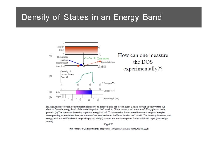 Density of States in an Energy Band 