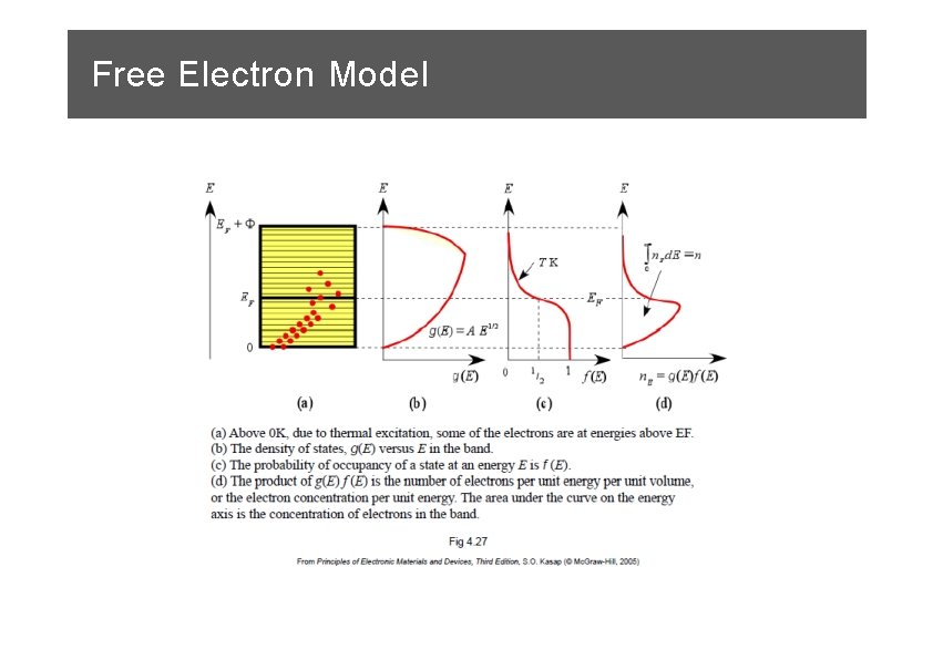 Free Electron Model 