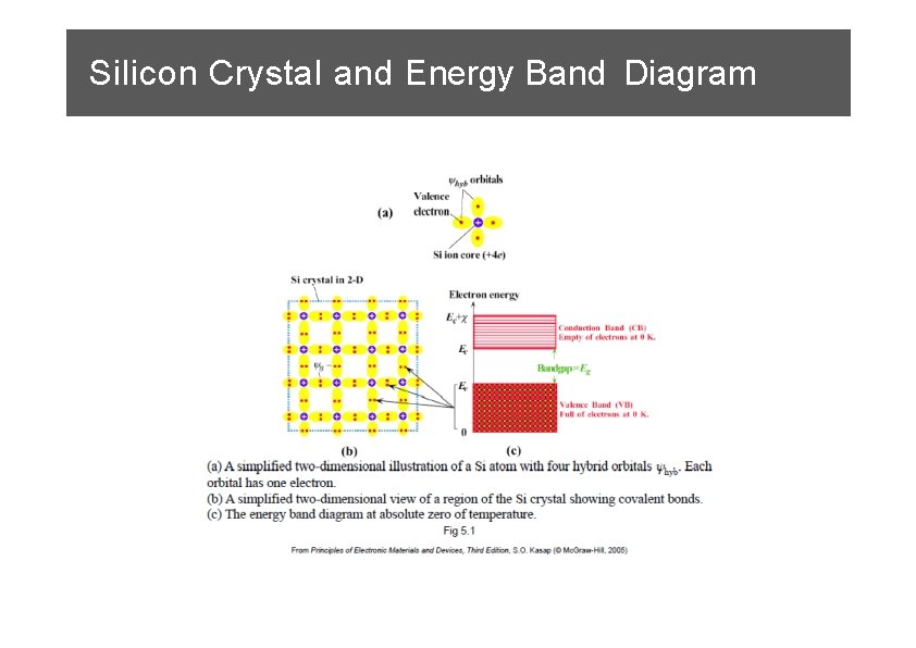 Silicon Crystal and Energy Band Diagram 