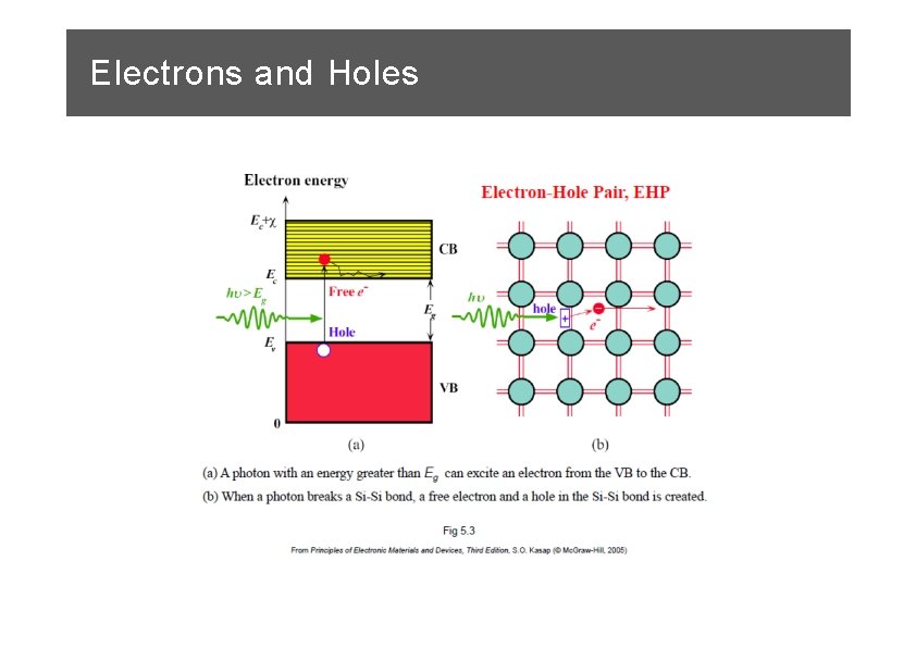 Electrons and Holes 