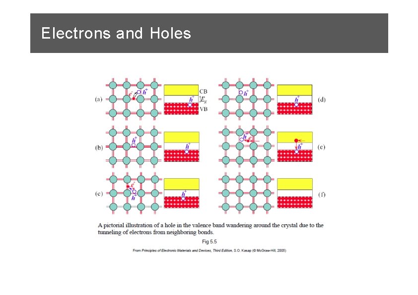 Electrons and Holes 