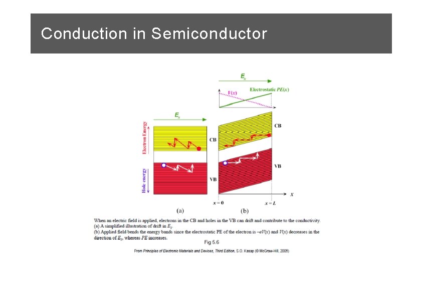 Conduction in Semiconductor 