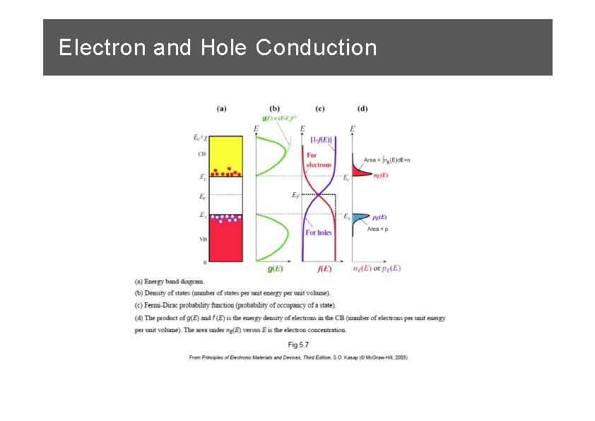 Electron and Hole Conduction 