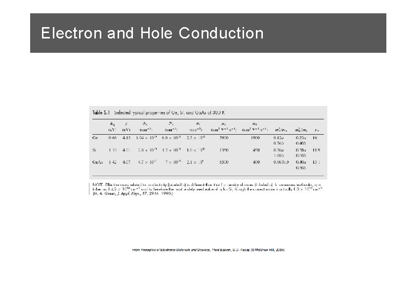 Electron and Hole Conduction 