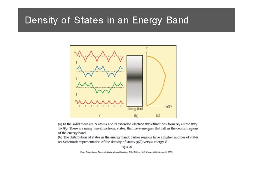 Density of States in an Energy Band 