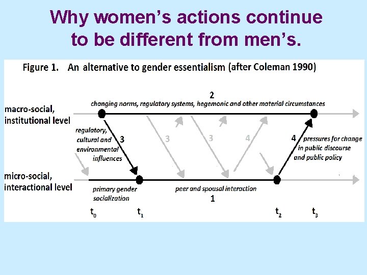 Why women’s actions continue to be different from men’s. 