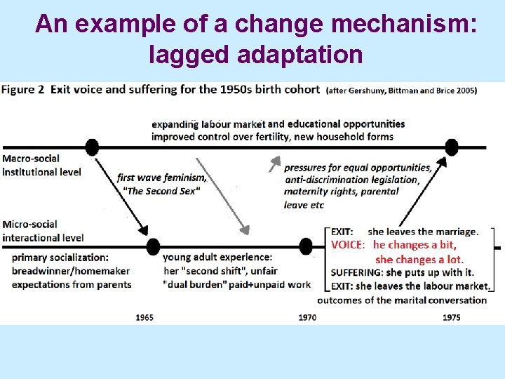 An example of a change mechanism: lagged adaptation 