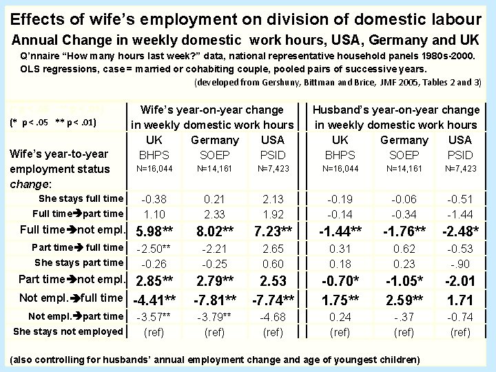 Effects of wife’s employment on division of domestic labour Annual Change in weekly domestic