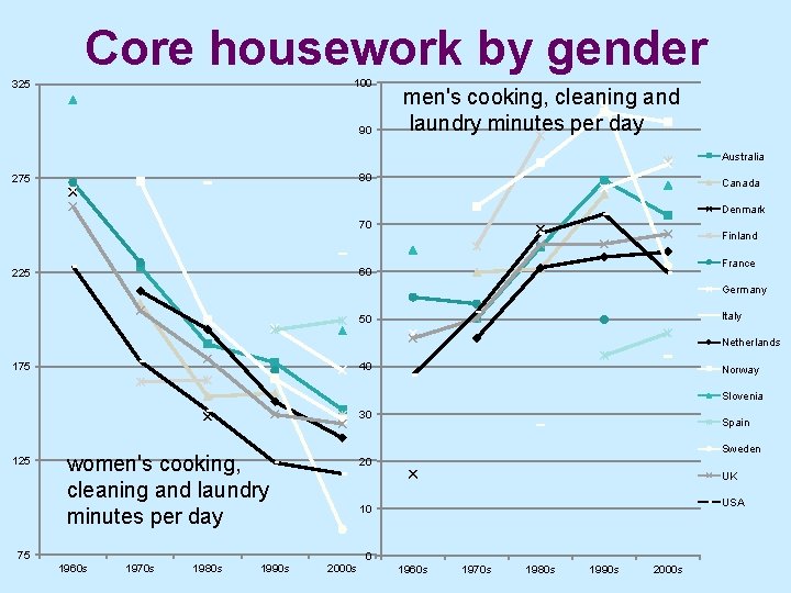 Core housework by gender 100 325 90 men's cooking, cleaning and laundry minutes per