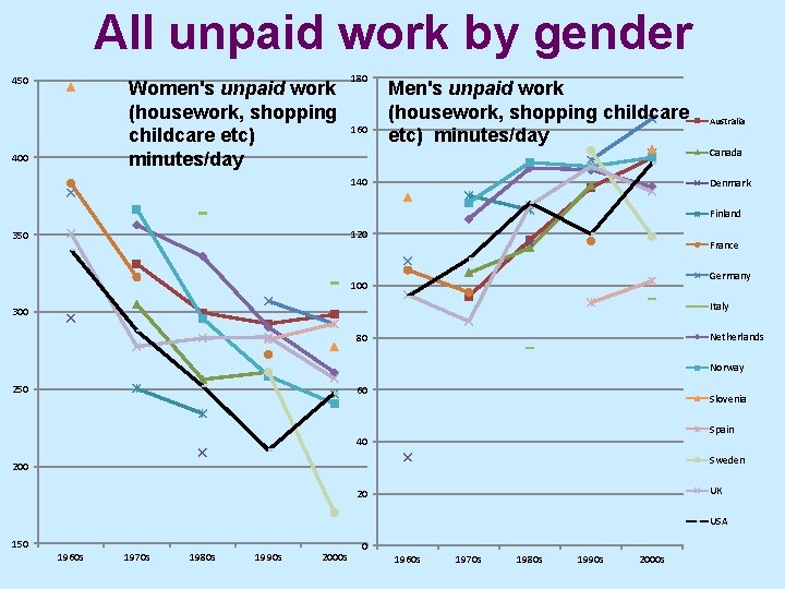 All unpaid work by gender 450 Women's unpaid work (housework, shopping childcare etc) minutes/day