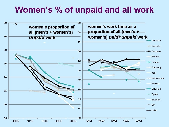 Women’s % of unpaid and all work 90 60 women's proportion of all (men’s