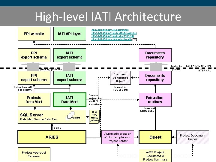 High-level IATI Architecture PPI website IATI API layer PPI export schema IATI export schema