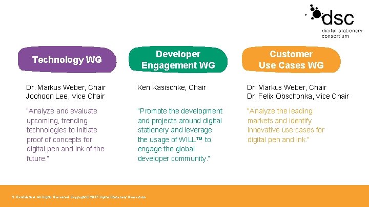 Technology WG Developer Engagement WG Customer Use Cases WG Dr. Markus Weber, Chair Joohoon