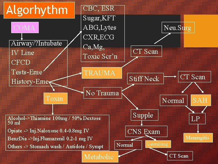 Algorhythm COMA Airway/? Intubate IV Line CFCD Tests-Eme History-Eme Toxin CBC, ESR Sugar, KFT Algorhythm COMA Airway/? Intubate IV Line CFCD Tests-Eme History-Eme Toxin CBC, ESR Sugar, KFT