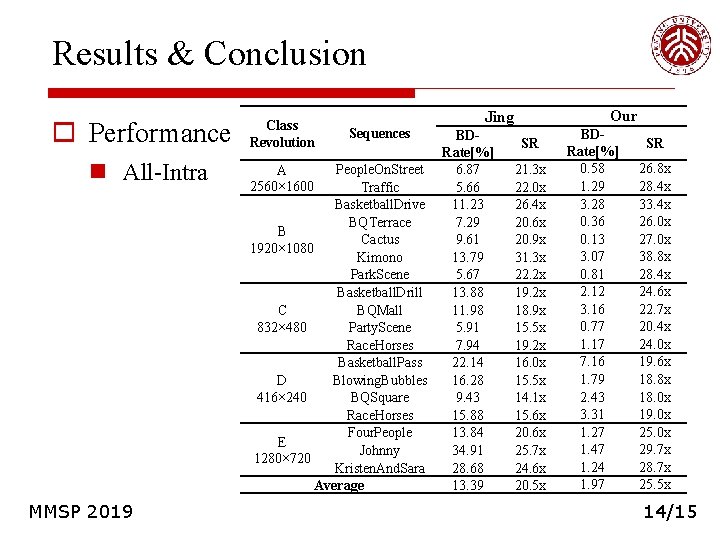 Results & Conclusion o Performance n All-Intra MMSP 2019 Class Revolution Sequences People. On. Results & Conclusion o Performance n All-Intra MMSP 2019 Class Revolution Sequences People. On.