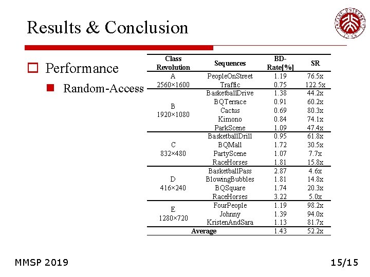 Results & Conclusion o Performance n Random-Access MMSP 2019 Class Revolution A 2560× 1600 Results & Conclusion o Performance n Random-Access MMSP 2019 Class Revolution A 2560× 1600