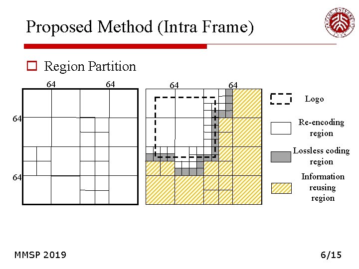 Proposed Method (Intra Frame) o Region Partition 64 64 Logo 64 Re-encoding region Lossless Proposed Method (Intra Frame) o Region Partition 64 64 Logo 64 Re-encoding region Lossless