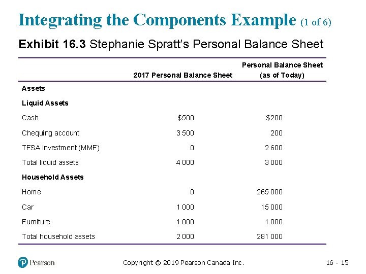Integrating the Components Example (1 of 6) Exhibit 16. 3 Stephanie Spratt’s Personal Balance