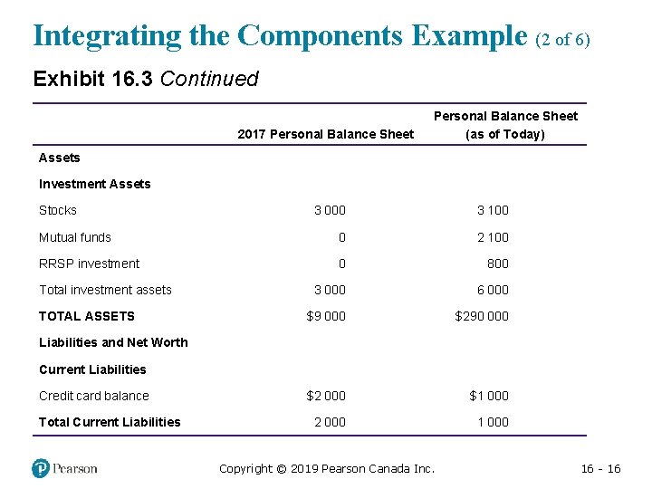 Integrating the Components Example (2 of 6) Exhibit 16. 3 Continued Personal Balance Sheet