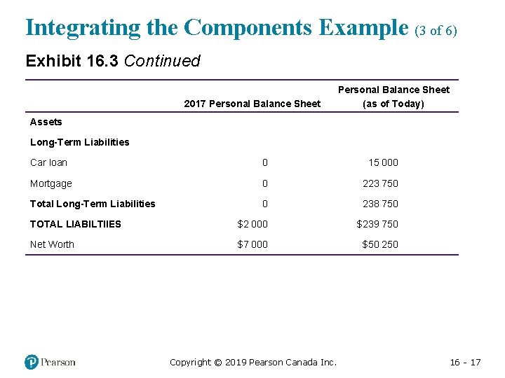 Integrating the Components Example (3 of 6) Exhibit 16. 3 Continued Personal Balance Sheet