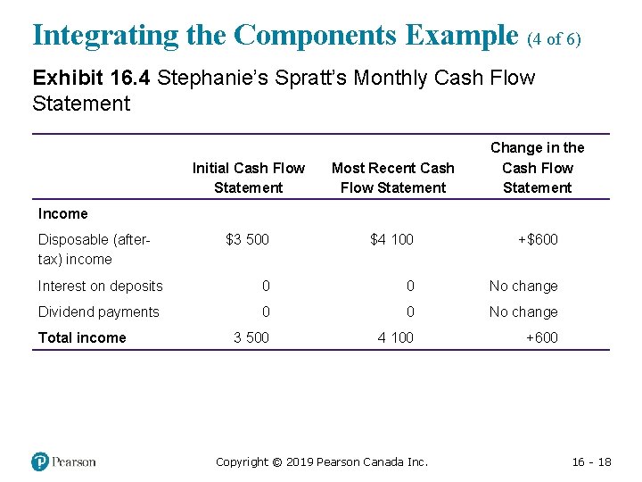 Integrating the Components Example (4 of 6) Exhibit 16. 4 Stephanie’s Spratt’s Monthly Cash