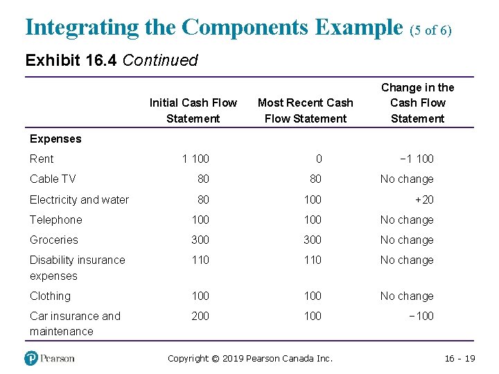 Integrating the Components Example (5 of 6) Exhibit 16. 4 Continued Initial Cash Flow