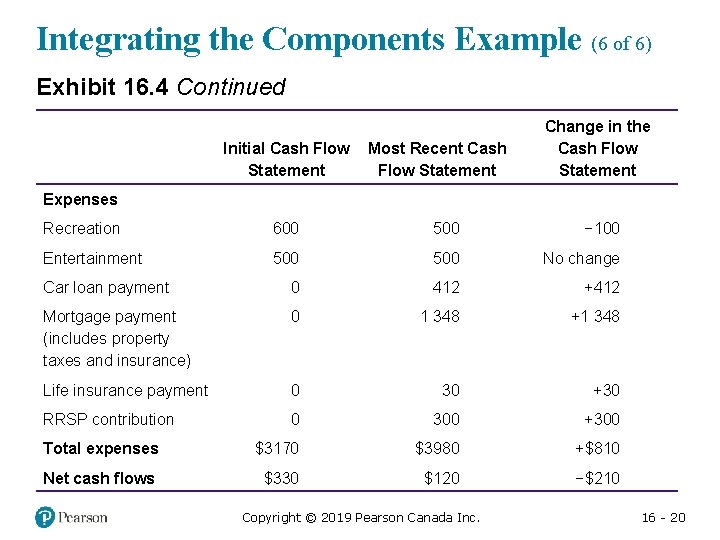 Integrating the Components Example (6 of 6) Exhibit 16. 4 Continued Blank Initial Cash