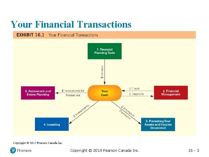 Your Financial Transactions Copyright © 2019 Pearson Canada Inc. 16 - 3 