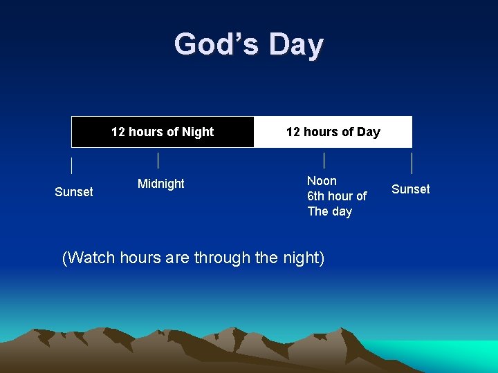 God’s Day 12 hours of Night Sunset Midnight 12 hours of Day Noon 6
